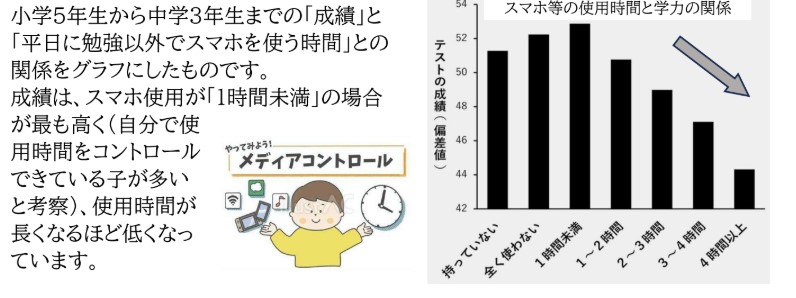 スマホ等の使用時間と学力の関係